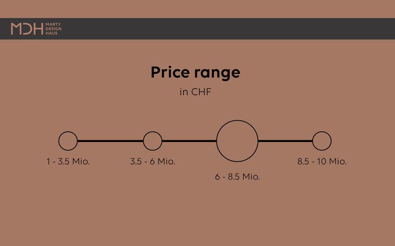The image shows the price range for a real estate property in CHF (Swiss Francs). The price range is divided into 5 segments: 1 - 3.5 Mio., 3.5 - 6 Mio., 6 - 8.5 Mio., and 8.5 - 10 Mio.