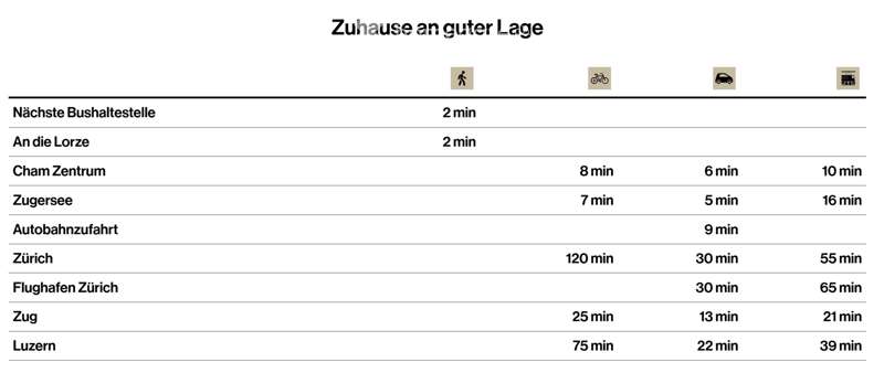 Table showing travel times to various locations from a house