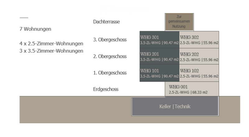 Floor plan showing 7 apartments across 3 upper floors and a basement, including 2.5-room and 3.5-room units, with a shared roof terrace.