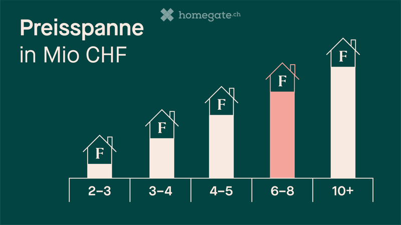 Bar chart showing price ranges in million CHF for properties with different numbers of rooms (2-3, 3-4, 4-5, 6-8, 10+).