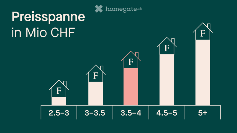 Graph showing price ranges for different floor sizes in Mio CHF