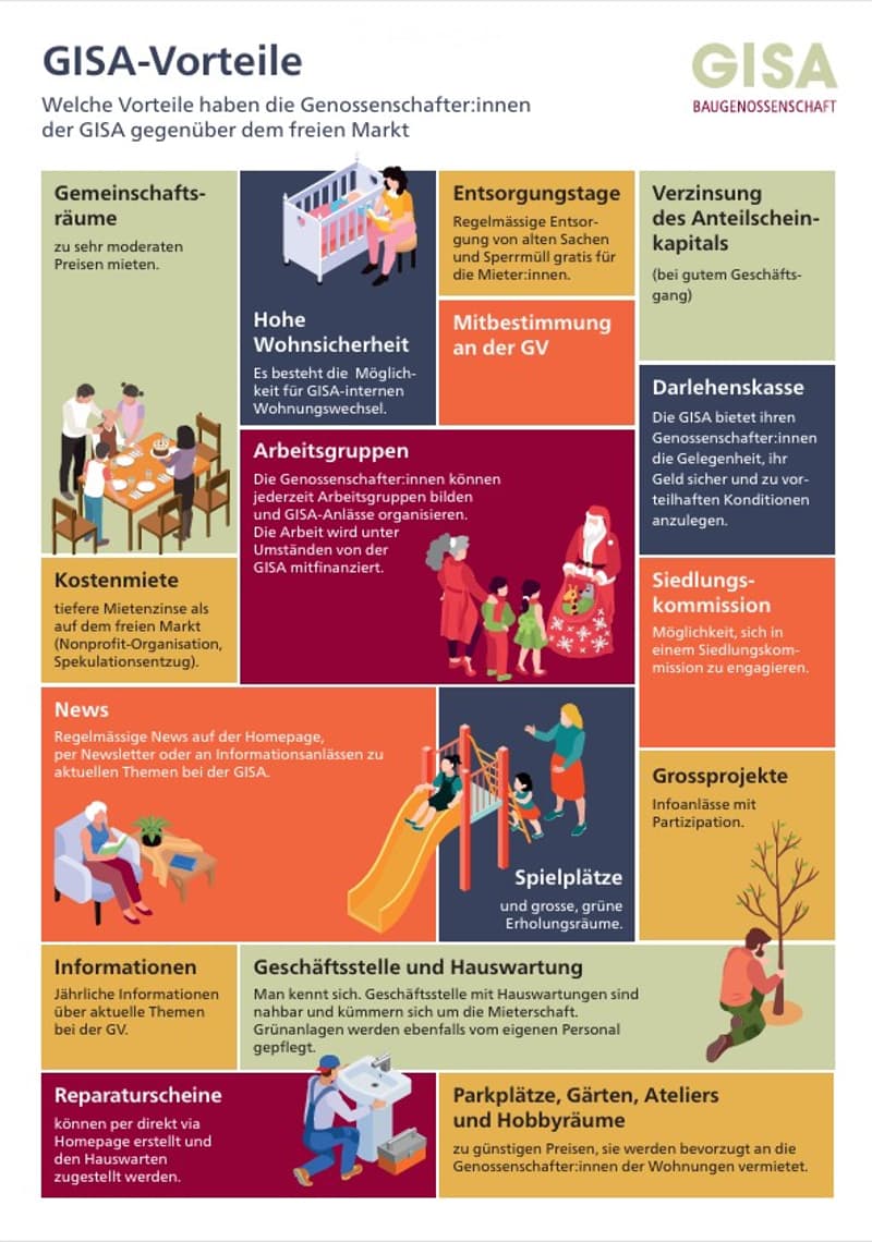 Infographic illustrating benefits of GISA housing cooperative, showing various housing-related advantages and services.