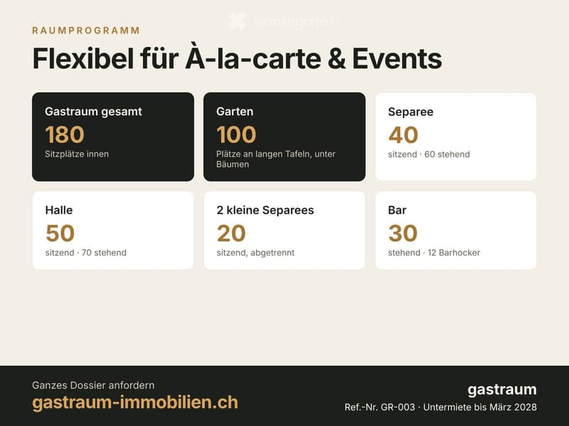 Layout showing seating capacities for a restaurant: 180 indoor seats, 100 garden seats, 40 separate standing seats, 50 hall seats, 20 small separate sitting areas, and 30 bar standing seats with 12 bar stools.
