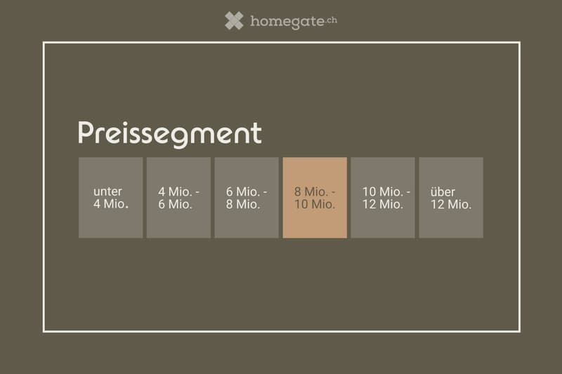 A chart titled "Preissegment" showing price ranges in million units, with six segments from under 4 Mio. to over 12 Mio.