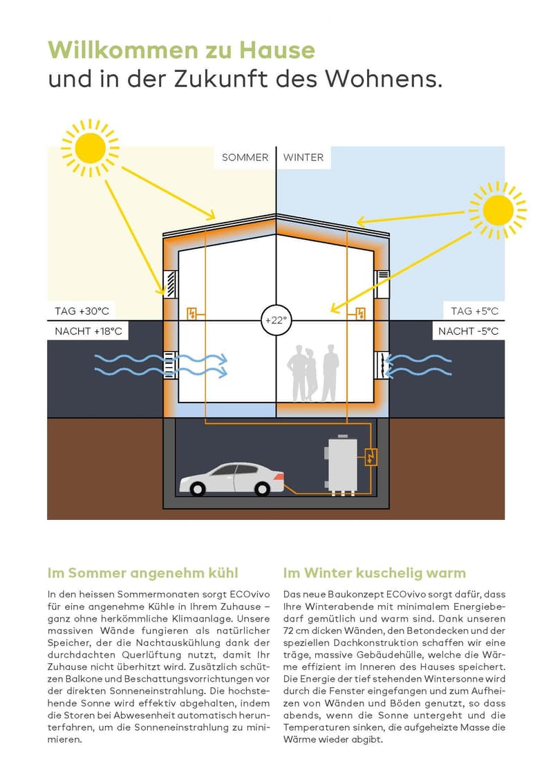 Diagram illustrating a house design with features for temperature regulation in summer and winter, including a garage and parking space.