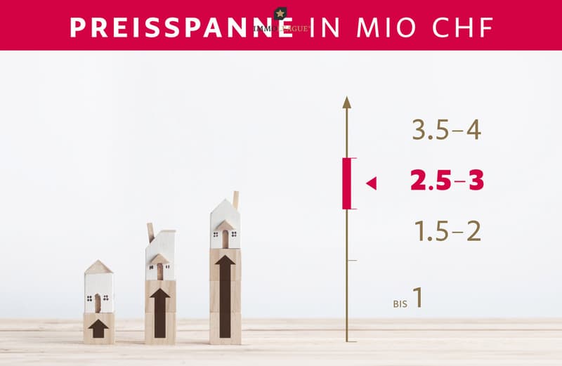 Preisspanne dieser Immobilie.