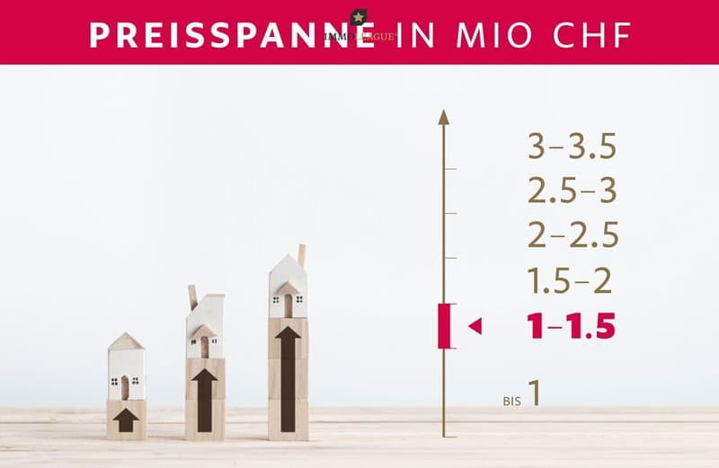 Die Preisspanne der Liegenschaft.