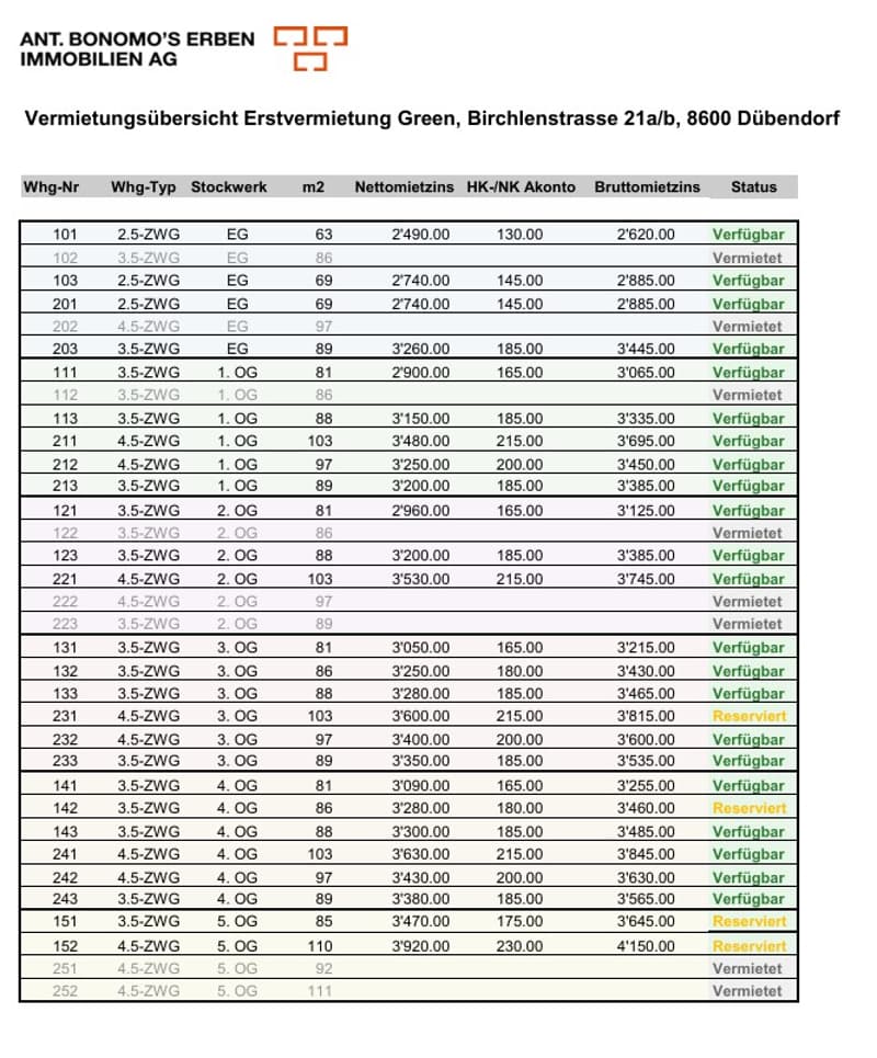 Aktueller Stand Vermietung