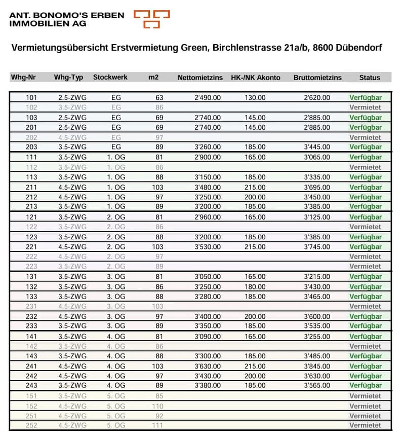 Aktueller Stand Vermietung