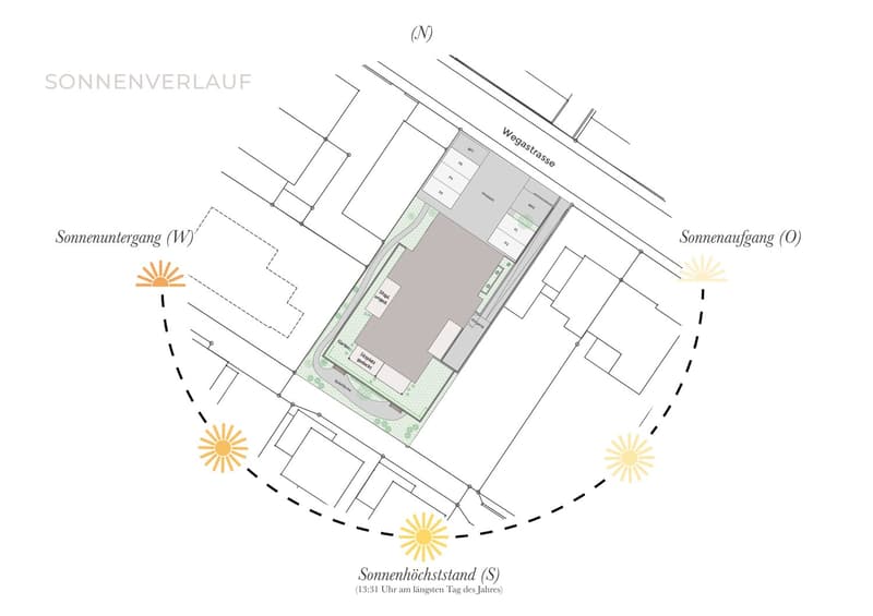 Sonnenverlauf Aussenbereiche