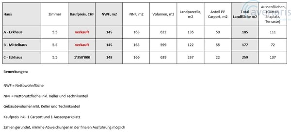 Nur noch ein Haus von drei bewilligten Premium-Reihenhäusern frei 7